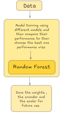 Yield Prediction Agent Training Process
